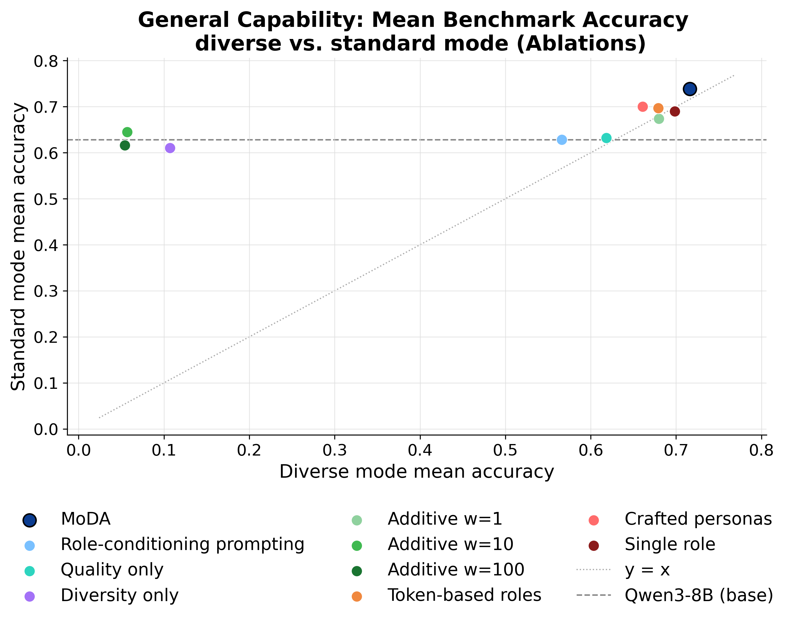 Diverse vs standard decoding mode, average pass@1 across ablation variants