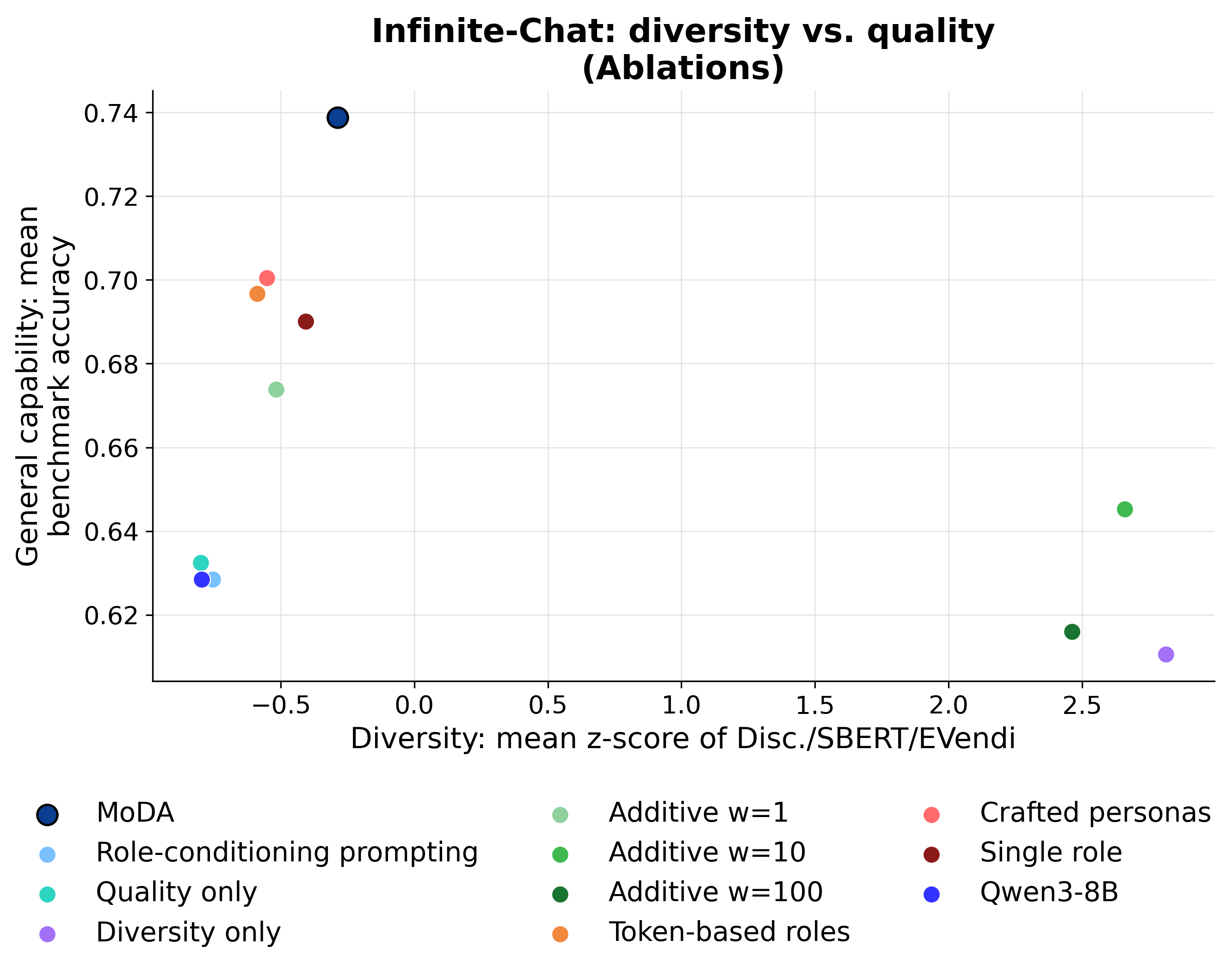 Infinite-Chat diversity vs. quality Pareto front across ablation variants