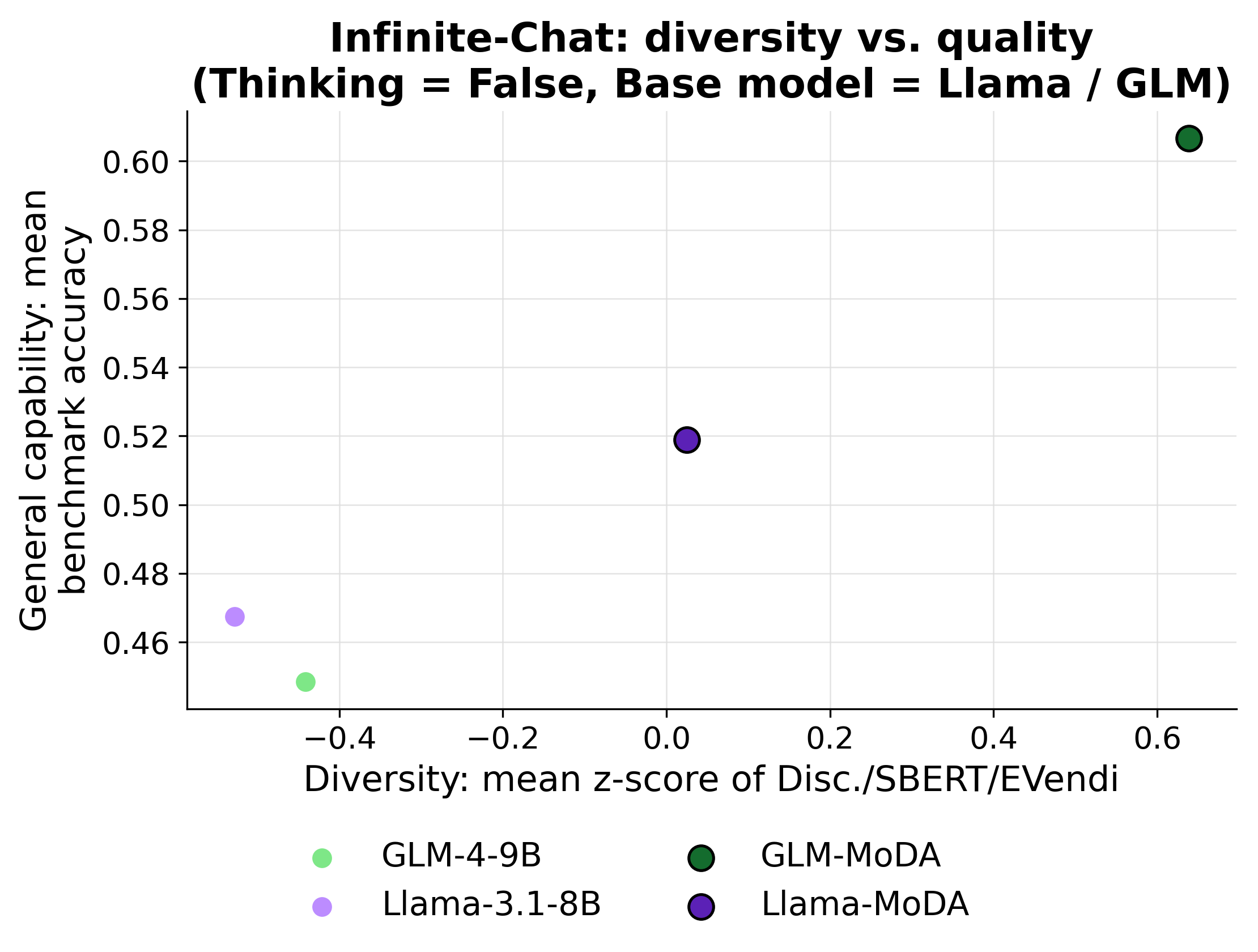 Diversity vs. quality Pareto plot, Llama-3.1-8B and GLM-4-9B, thinking disabled