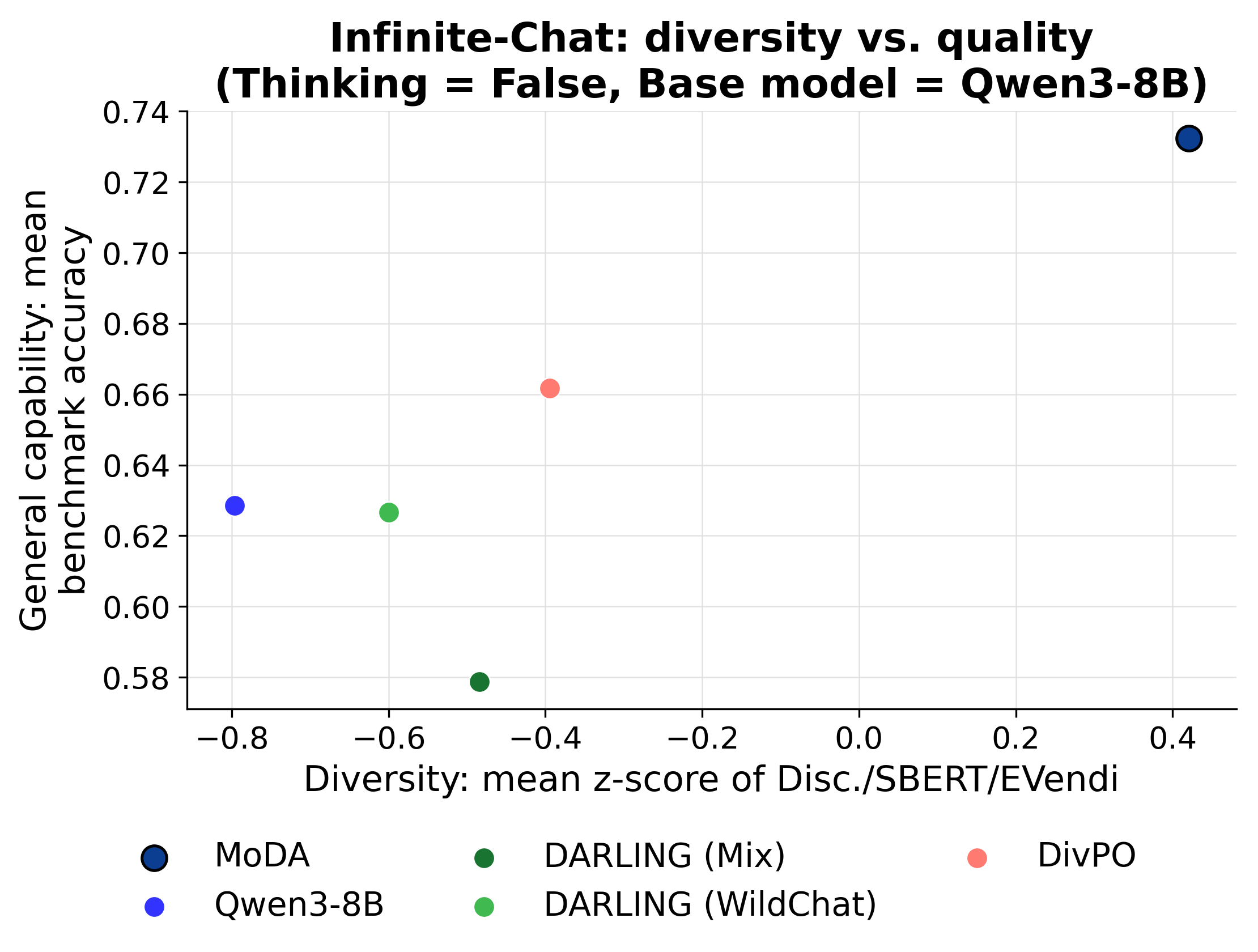 Diversity vs. quality Pareto plot, Qwen3-8B base, thinking disabled