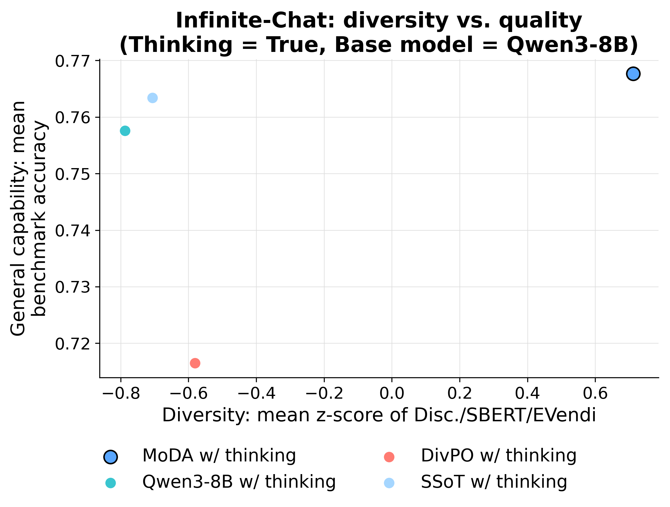 Diversity vs. quality Pareto plot, Qwen3-8B base, thinking enabled