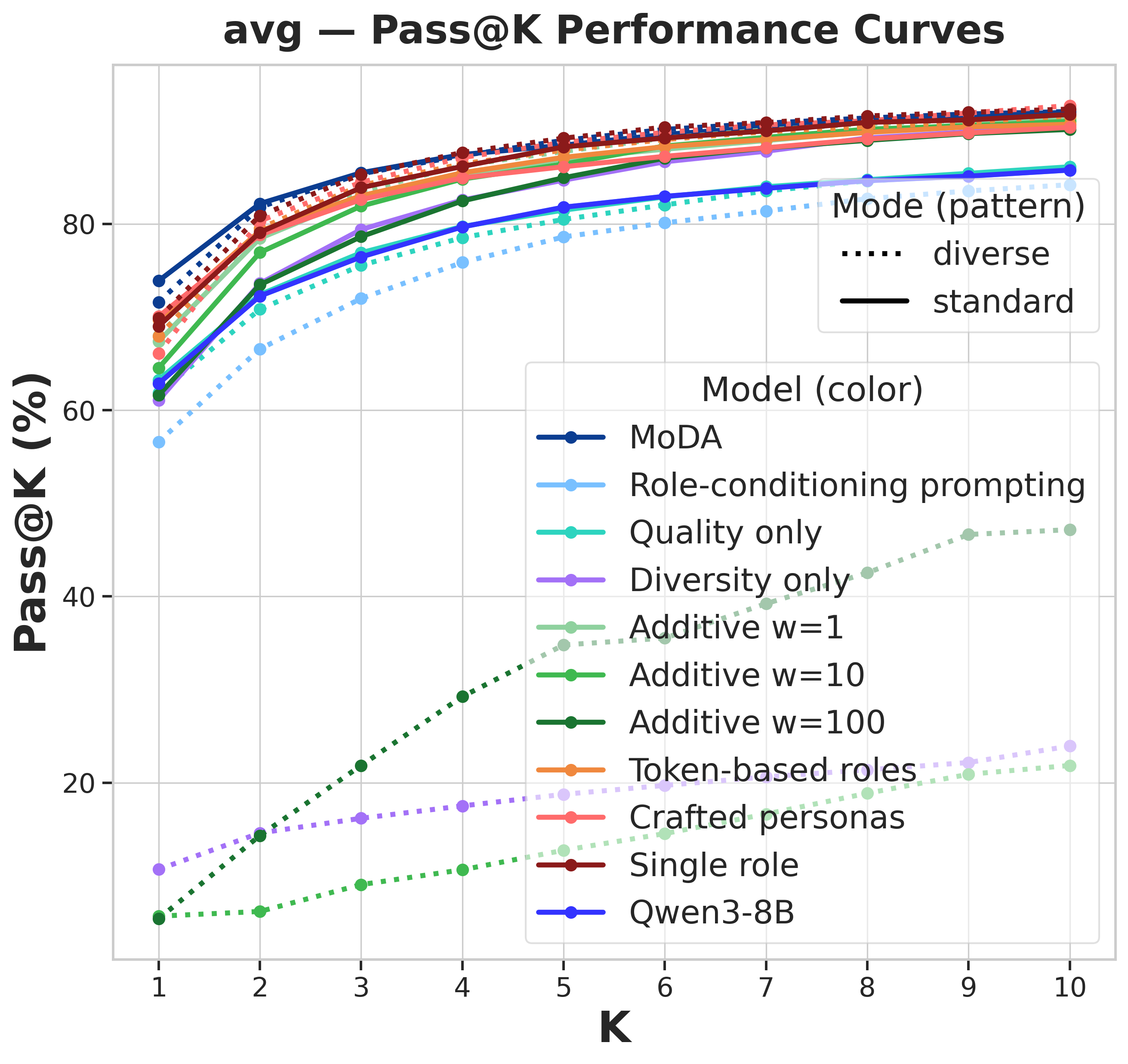 Pass@k accuracy curves across ablation variants