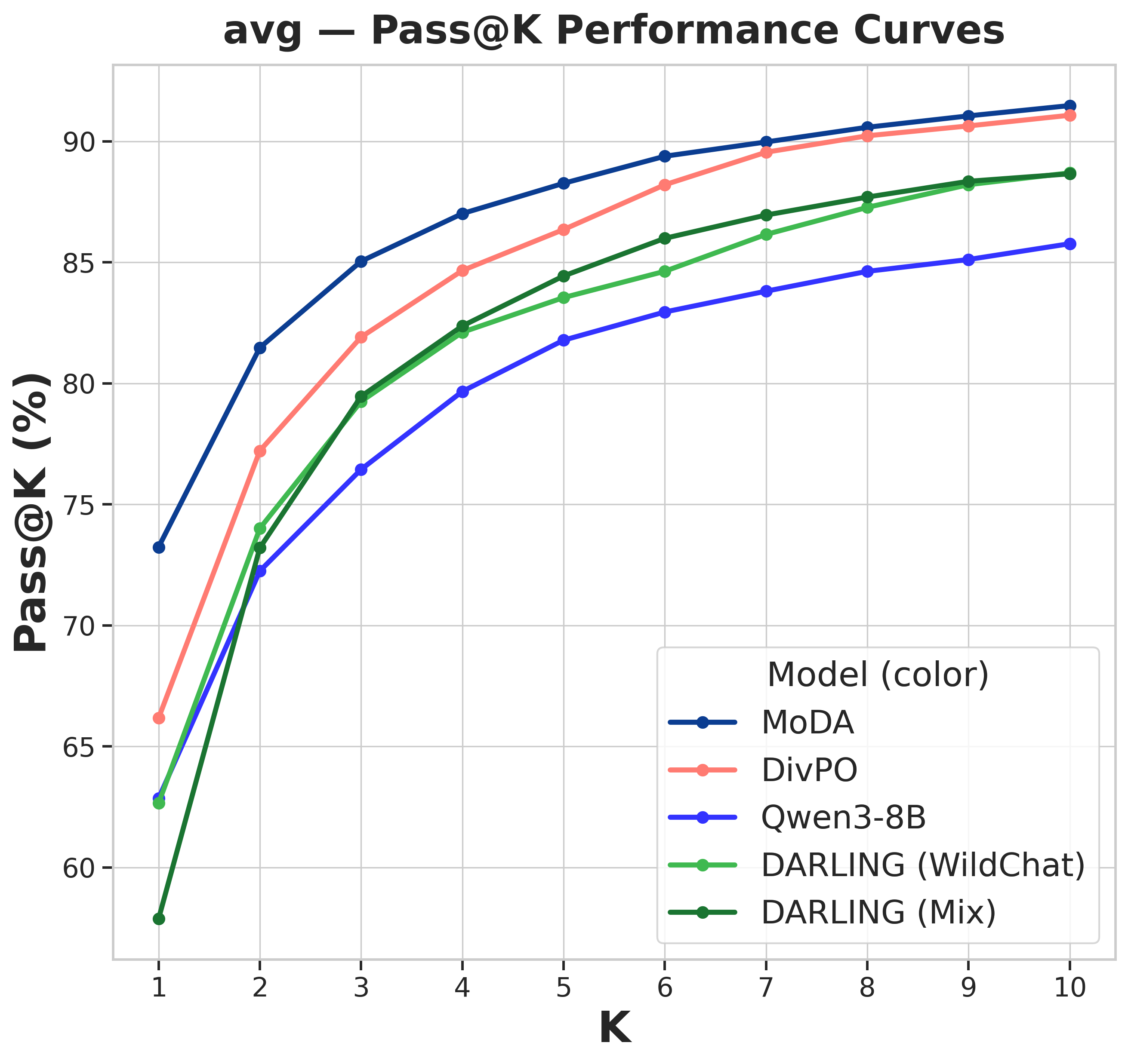 Pass@k accuracy, general capability suite average, Qwen3-8B thinking disabled