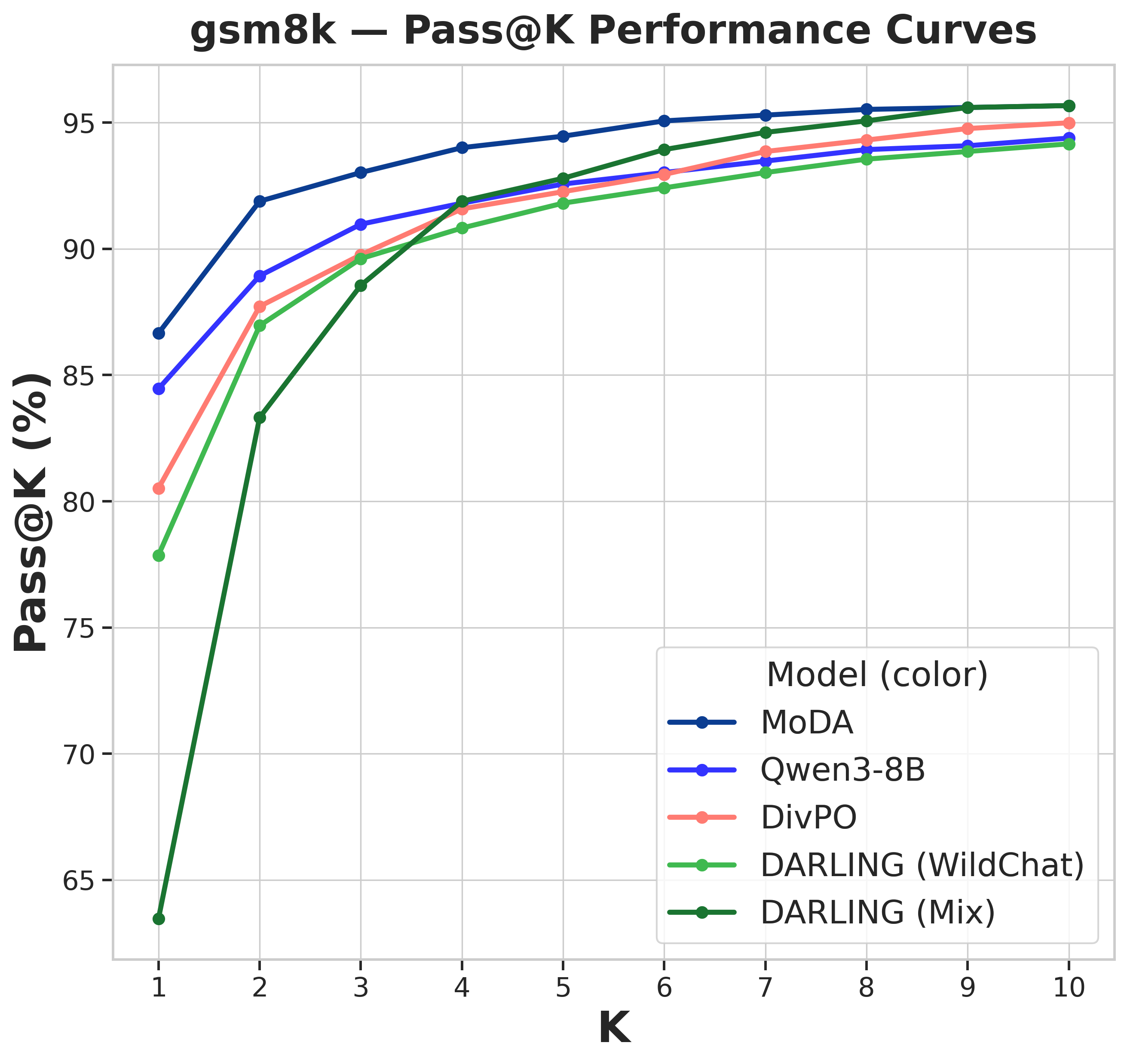 Pass@k accuracy, GSM8K, Qwen3-8B thinking disabled