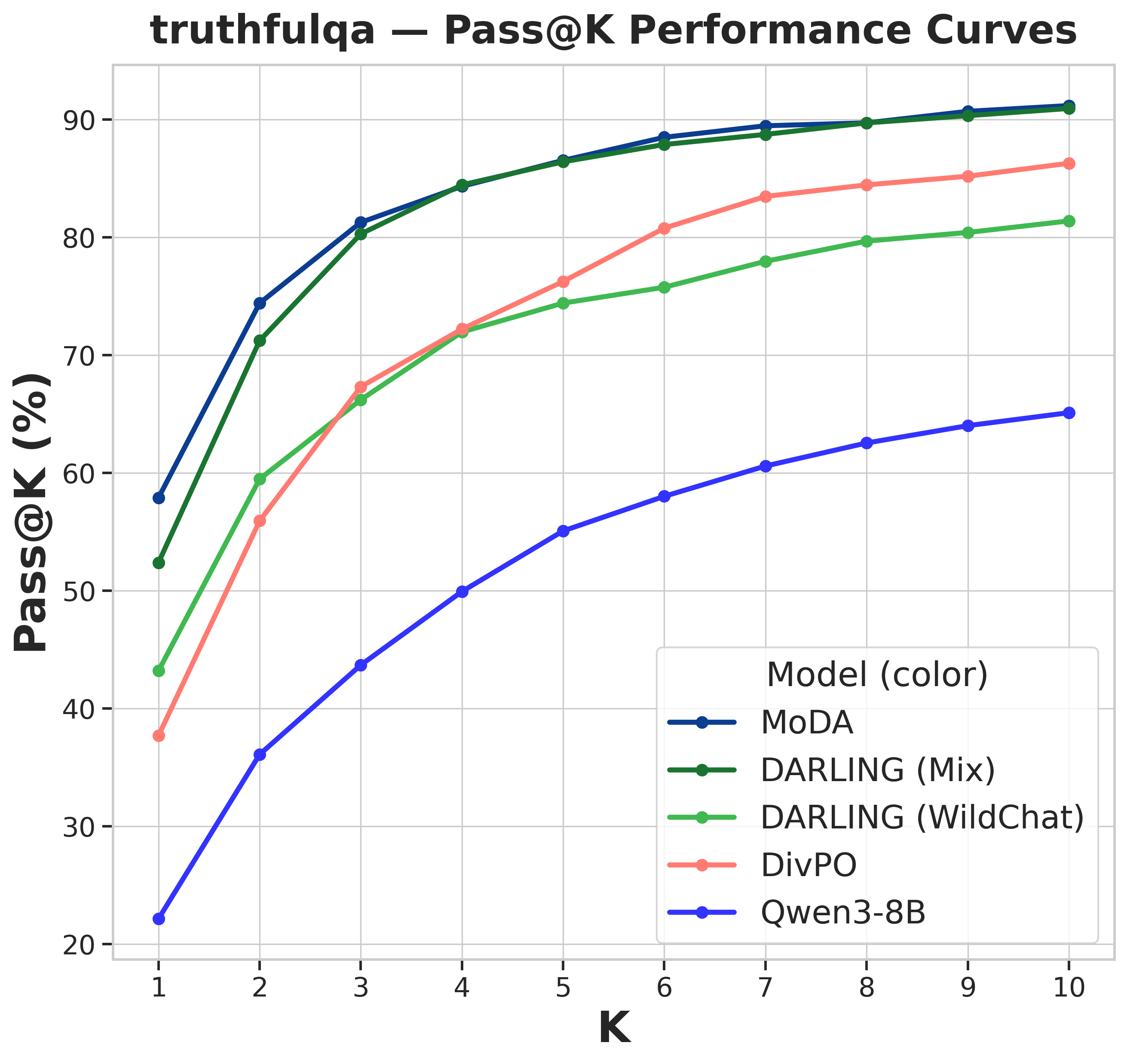 Pass@k accuracy, TruthfulQA, Qwen3-8B thinking disabled