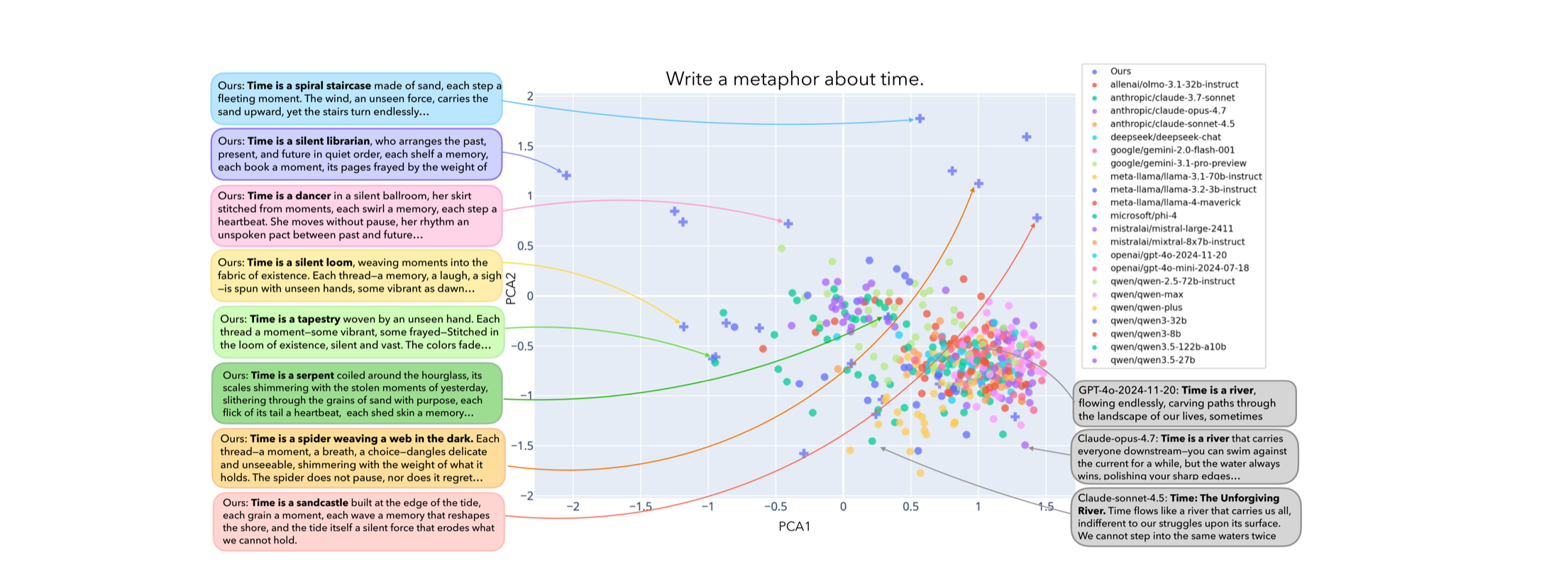 PCA projection of sentence embeddings for "Write a metaphor about time" responses across 23 off-the-shelf models and MODA